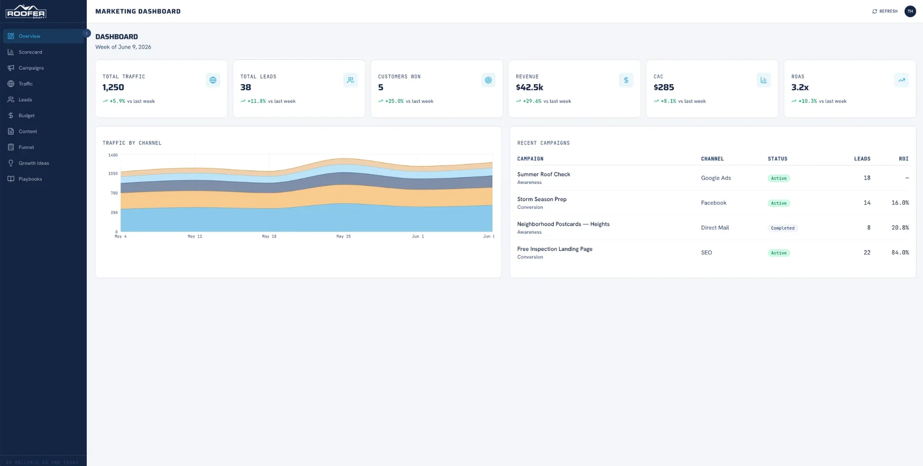 RooferCraft marketing dashboard: Traffic, leads, customers won, cost per customer and return on ad spend on one screen, updated weekly.